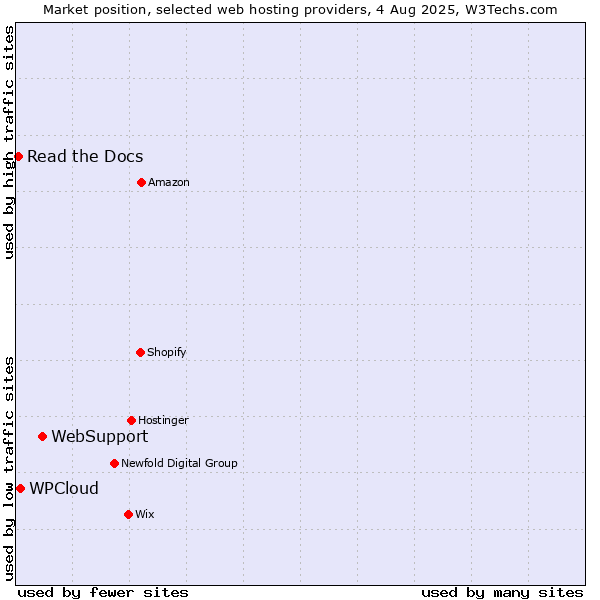 Market position of WebSupport vs. WPCloud vs. Read the Docs
