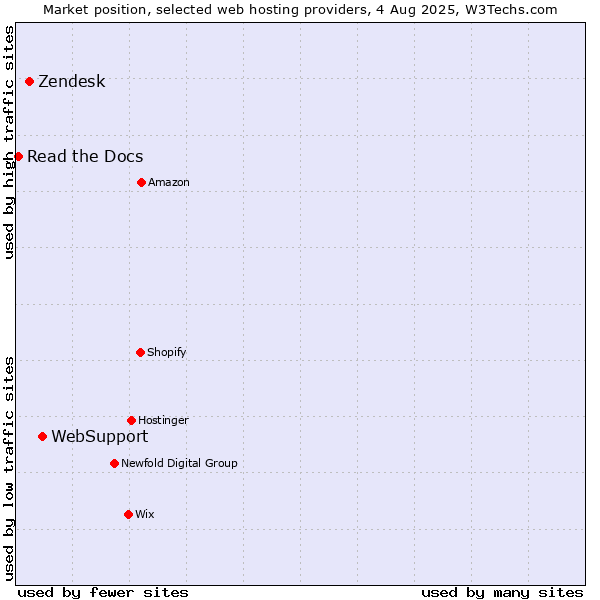 Market position of WebSupport vs. Zendesk vs. Read the Docs