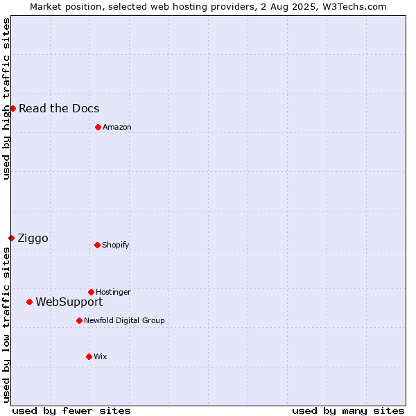 Market position of WebSupport vs. Read the Docs vs. Ziggo