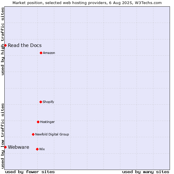 Market position of Read the Docs vs. Webware