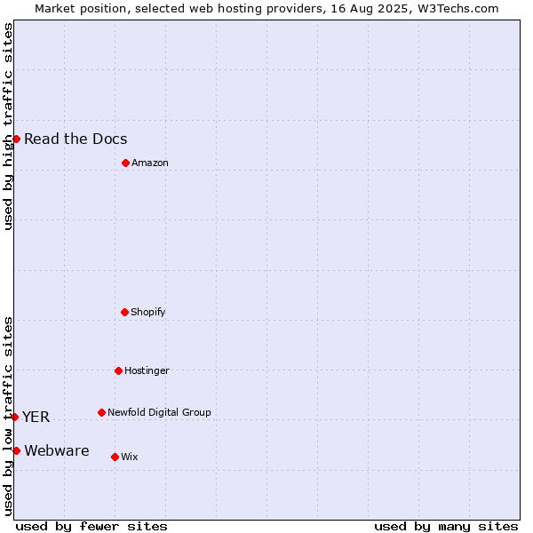 Market position of Read the Docs vs. Webware vs. YER