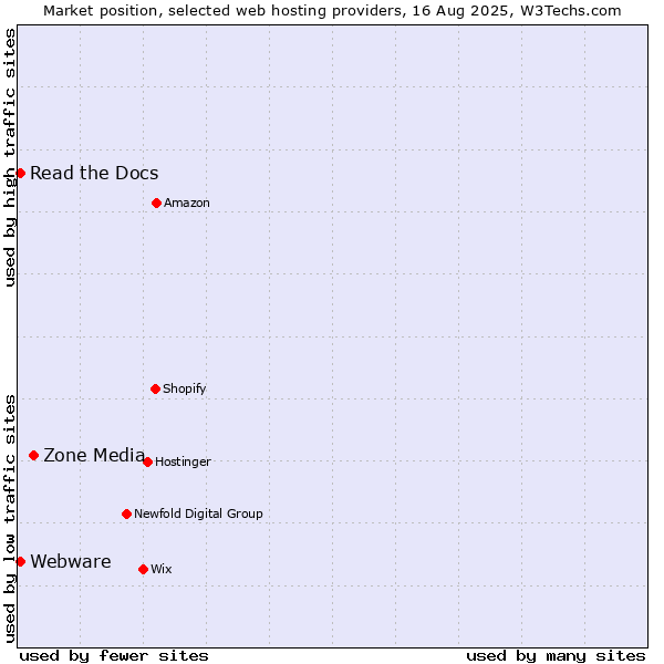 Market position of Zone Media vs. Read the Docs vs. Webware