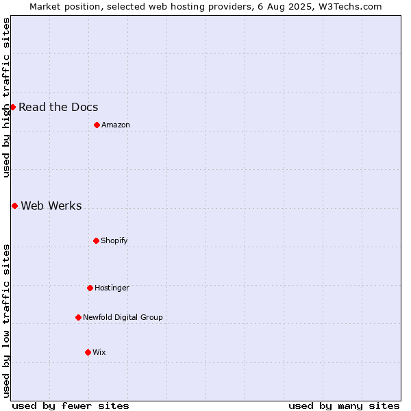 Market position of Web Werks vs. Read the Docs