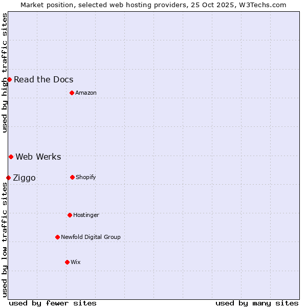 Market position of Web Werks vs. Read the Docs vs. Ziggo