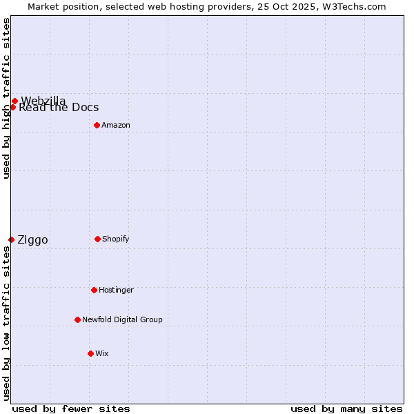 Market position of Webzilla vs. Read the Docs vs. Ziggo