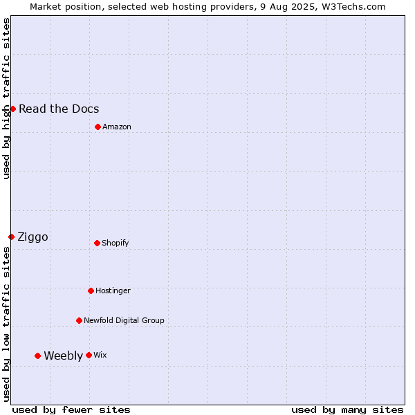 Market position of Weebly vs. Read the Docs vs. Ziggo
