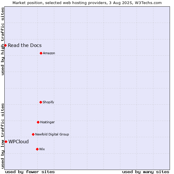 Market position of WPCloud vs. Read the Docs