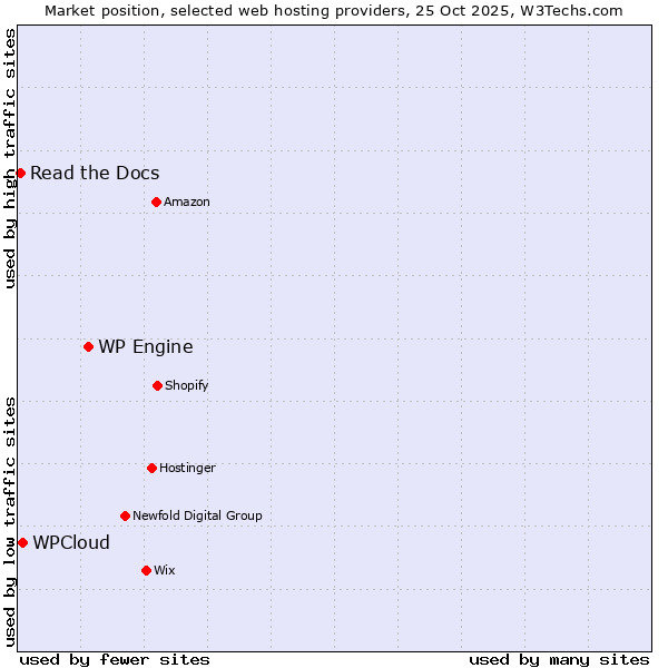 Market position of WP Engine vs. WPCloud vs. Read the Docs