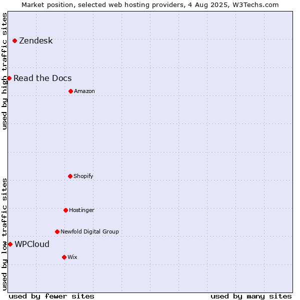 Market position of Zendesk vs. WPCloud vs. Read the Docs