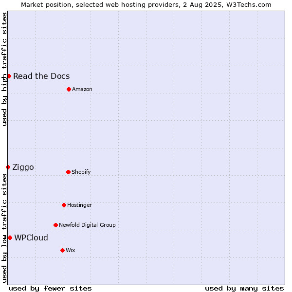Market position of WPCloud vs. Read the Docs vs. Ziggo