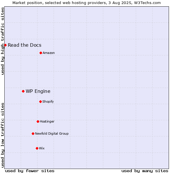 Market position of WP Engine vs. Read the Docs