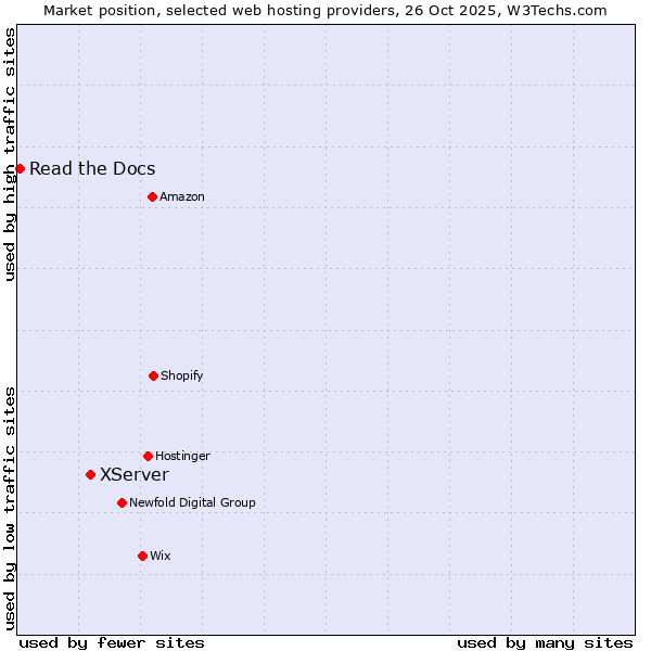 Market position of XServer vs. Read the Docs