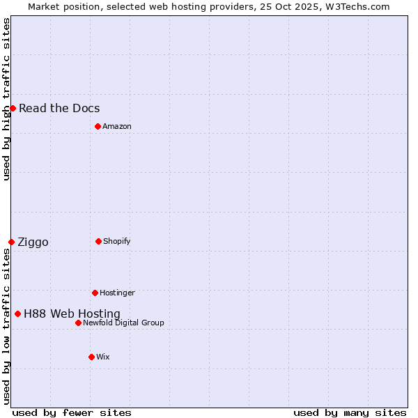 Market position of H88 Web Hosting vs. Read the Docs vs. Ziggo