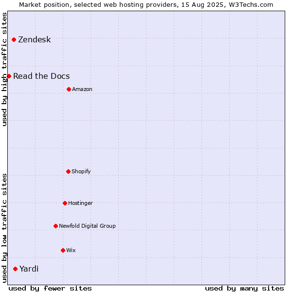 Market position of Yardi vs. Zendesk vs. Read the Docs