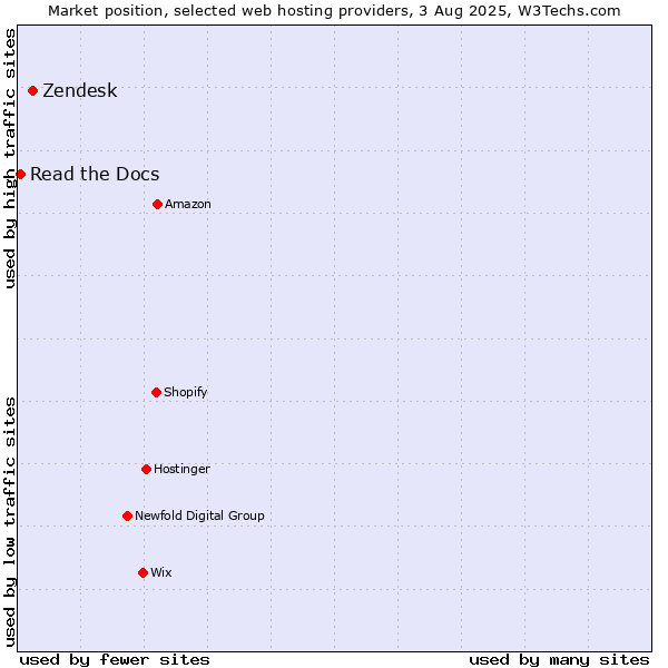 Market position of Zendesk vs. Read the Docs