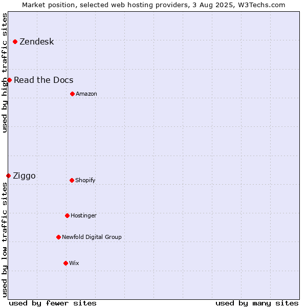 Market position of Zendesk vs. Read the Docs vs. Ziggo