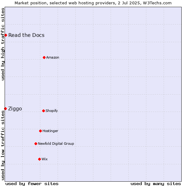 Market position of Read the Docs vs. Ziggo