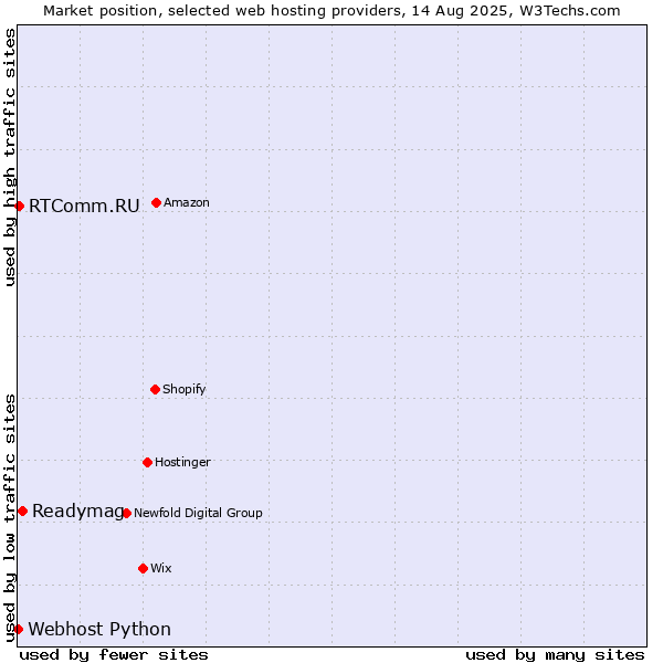 Market position of Readymag vs. RTComm.RU vs. Webhost Python