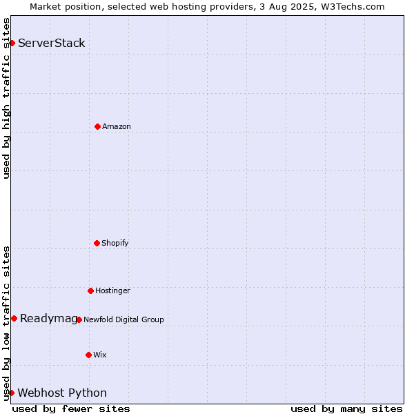 Market position of Readymag vs. ServerStack vs. Webhost Python