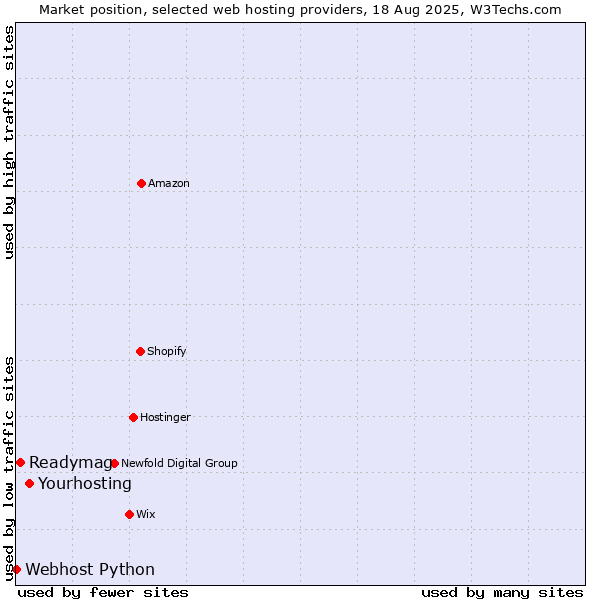 Market position of Yourhosting vs. Readymag vs. Webhost Python