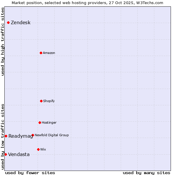 Market position of Zendesk vs. Readymag vs. Vendasta