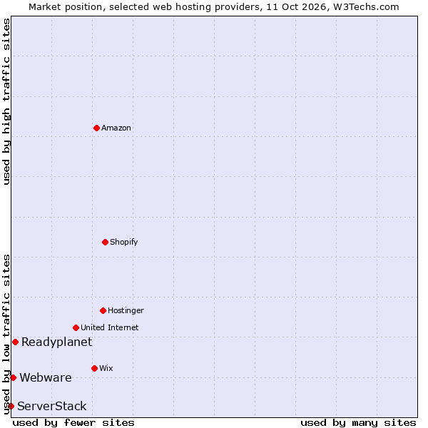 Market position of Readyplanet vs. Webware vs. ServerStack