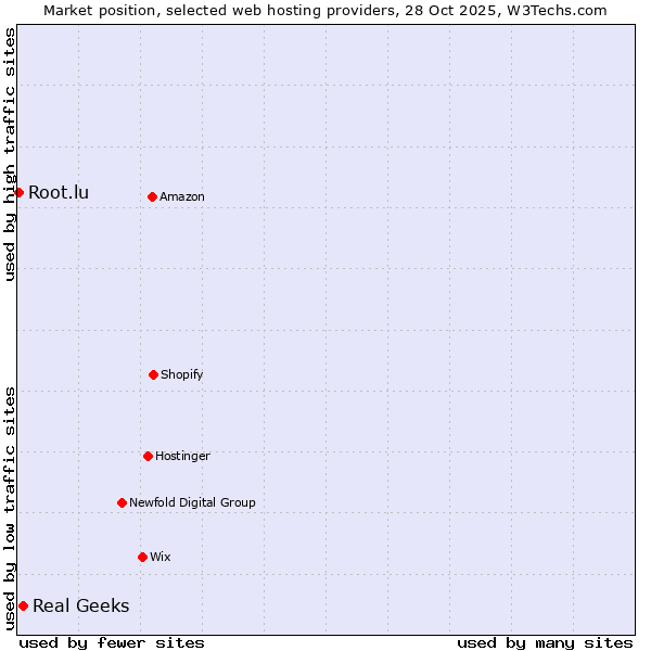 Market position of Real Geeks vs. Root.lu