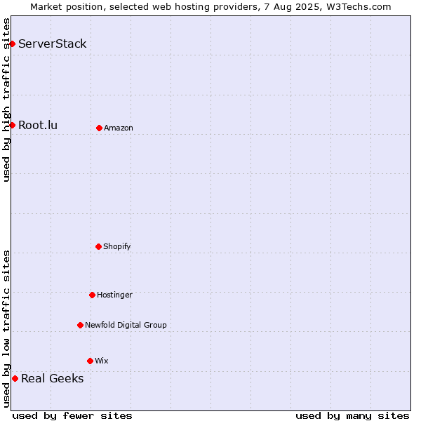 Market position of Real Geeks vs. Root.lu vs. ServerStack