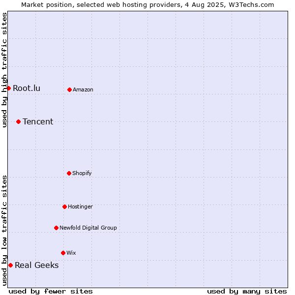 Market position of Tencent vs. Real Geeks vs. Root.lu