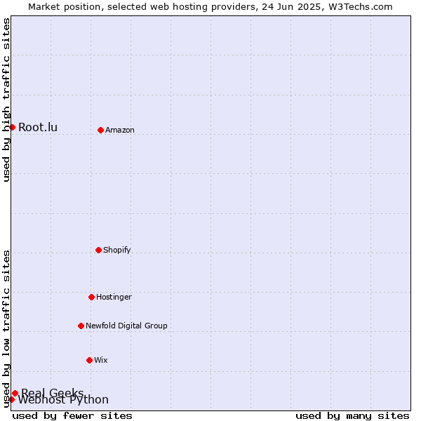Market position of Real Geeks vs. Root.lu vs. Webhost Python
