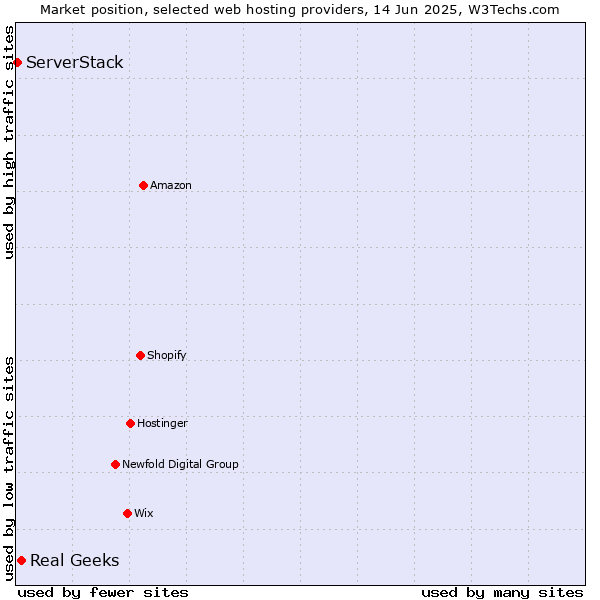 Market position of Real Geeks vs. ServerStack