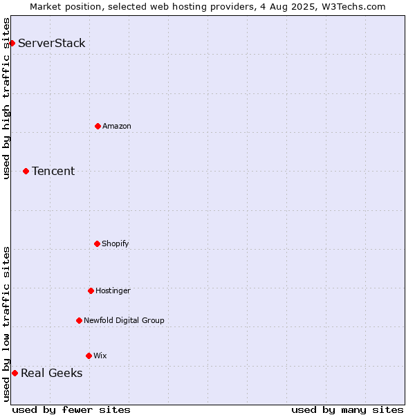 Market position of Tencent vs. Real Geeks vs. ServerStack
