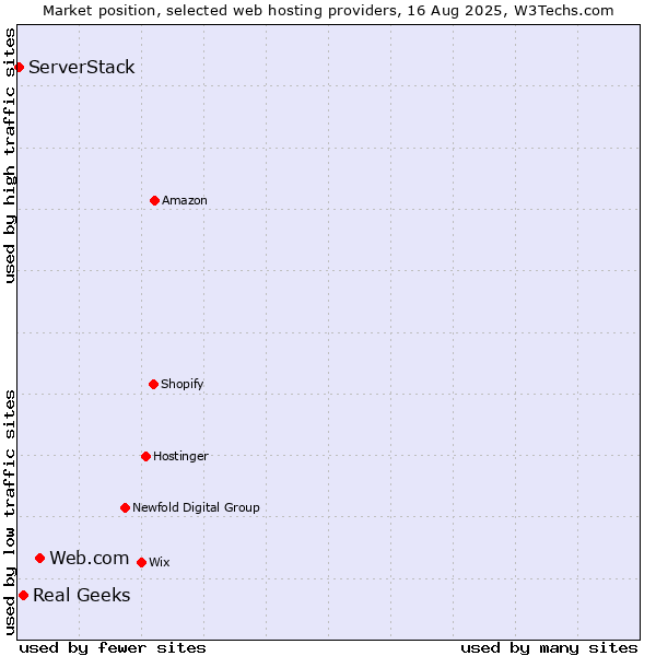 Market position of Web.com vs. Real Geeks vs. ServerStack