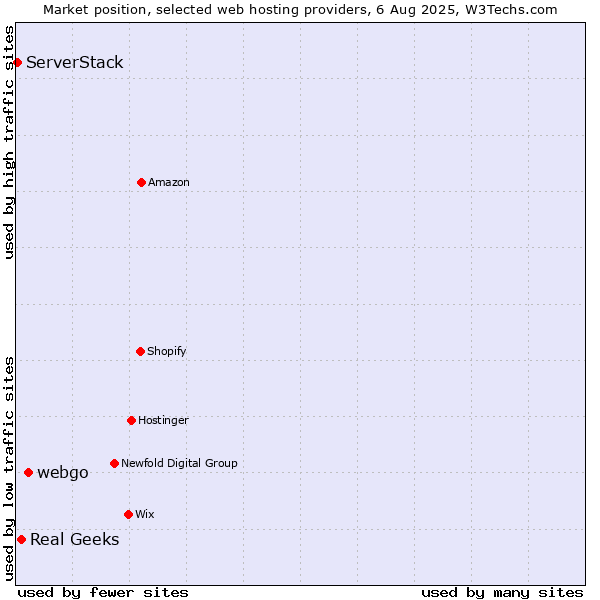 Market position of webgo vs. Real Geeks vs. ServerStack