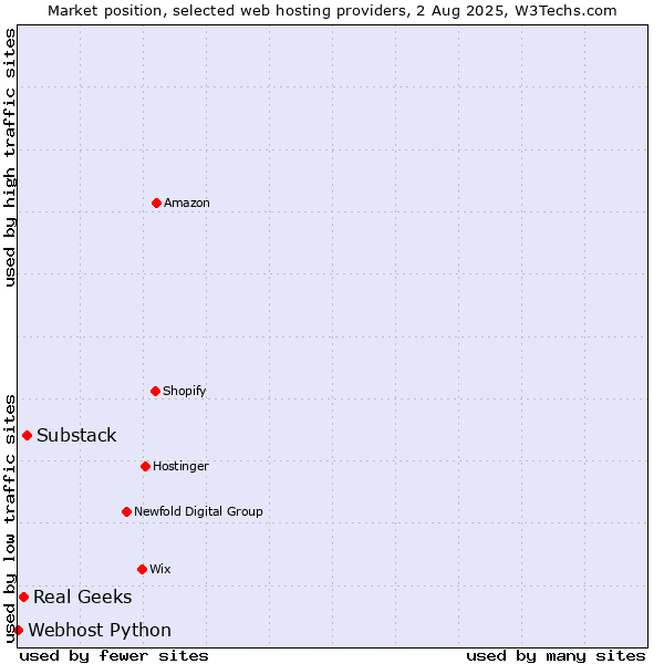 Market position of Substack vs. Real Geeks vs. Webhost Python