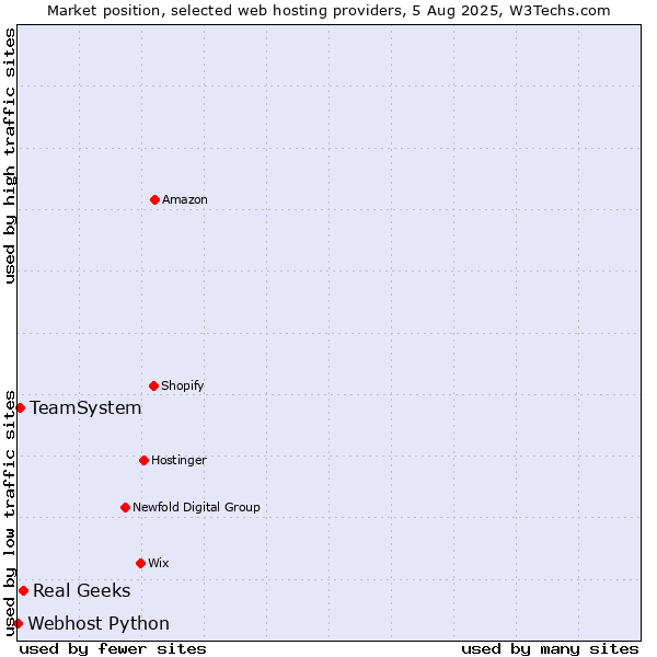 Market position of Real Geeks vs. TeamSystem vs. Webhost Python