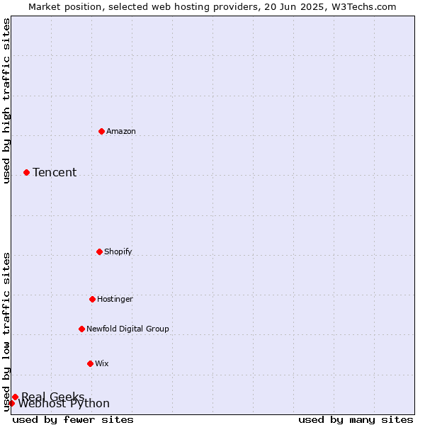 Market position of Tencent vs. Real Geeks vs. Webhost Python