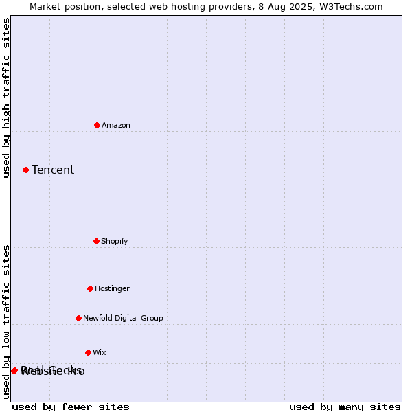 Market position of Tencent vs. Real Geeks vs. Website Pro