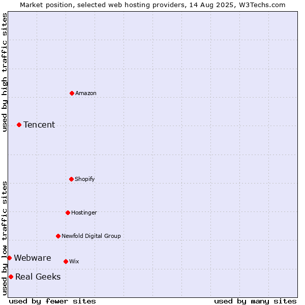 Market position of Tencent vs. Real Geeks vs. Webware