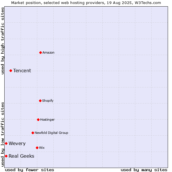Market position of Tencent vs. Real Geeks vs. Wevery