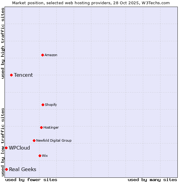 Market position of Tencent vs. Real Geeks vs. WPCloud