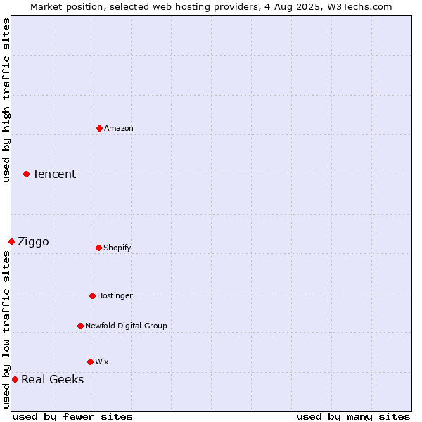 Market position of Tencent vs. Real Geeks vs. Ziggo