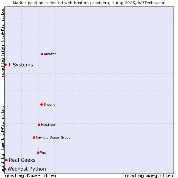 Market position of Real Geeks vs. T-Systems vs. Webhost Python