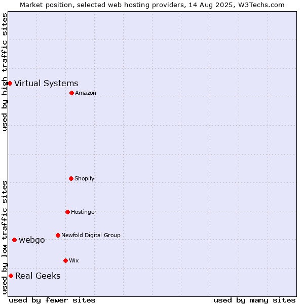 Market position of webgo vs. Real Geeks vs. Virtual Systems