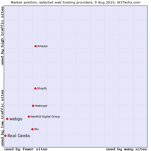 Market position of webgo vs. Real Geeks