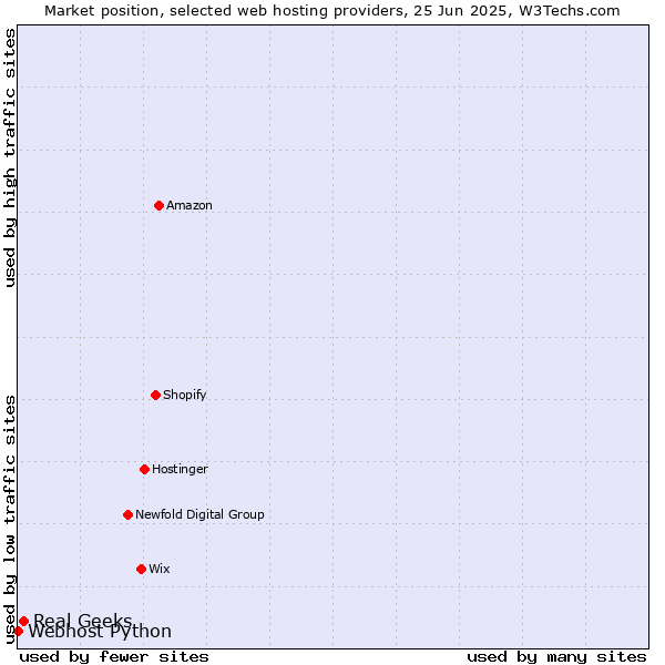 Market position of Real Geeks vs. Webhost Python