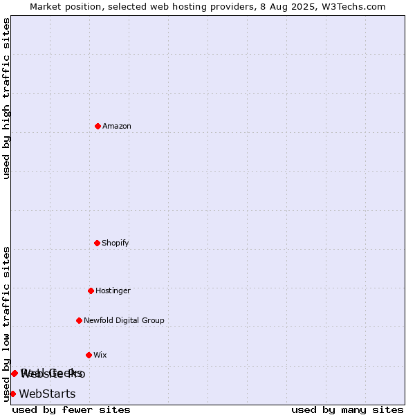Market position of Real Geeks vs. Website Pro vs. WebStarts