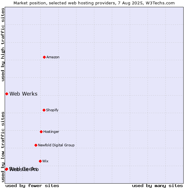 Market position of Web Werks vs. Real Geeks vs. Website Pro