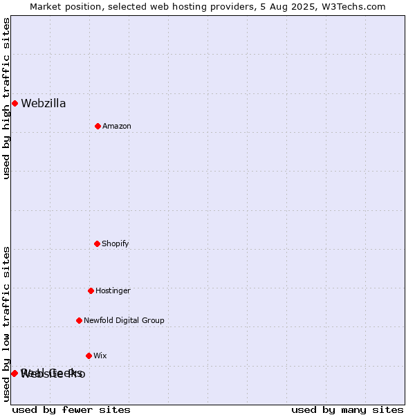 Market position of Webzilla vs. Real Geeks vs. Website Pro