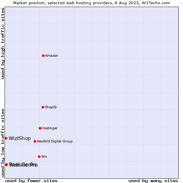 Market position of Real Geeks vs. Website Pro vs. WiziShop